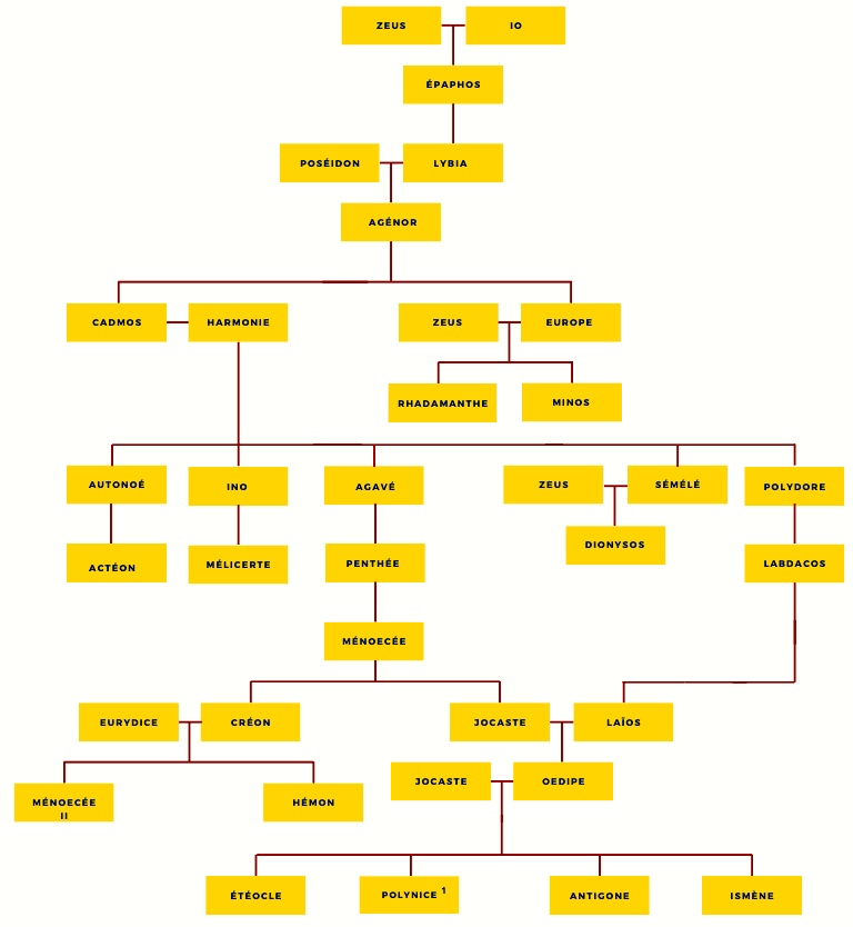 Arbre généalogique des Labdacides