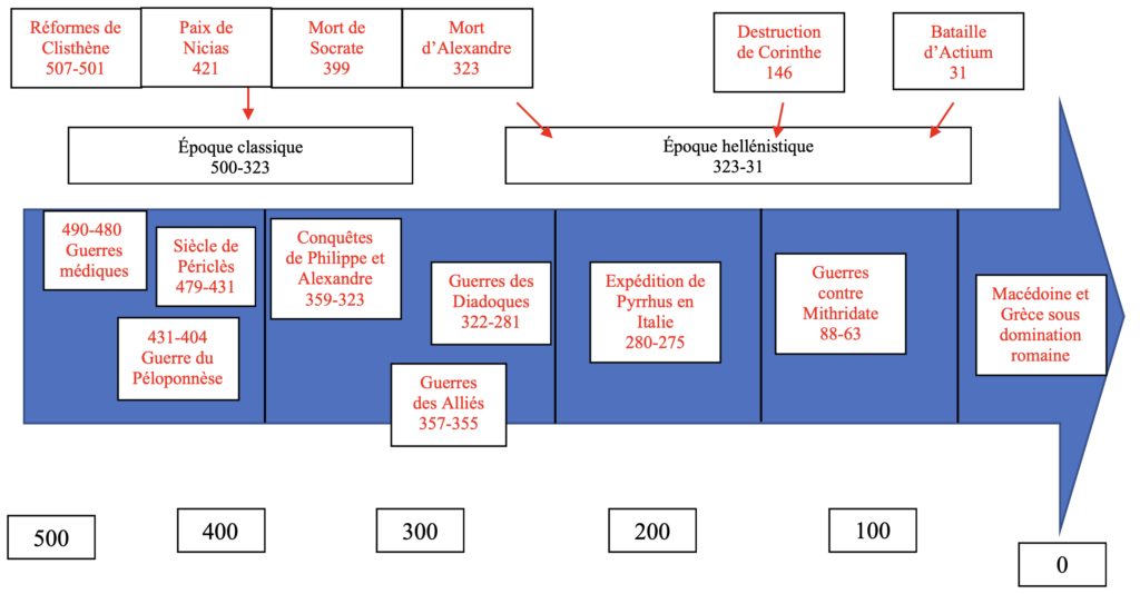 Frise chronologique - 2