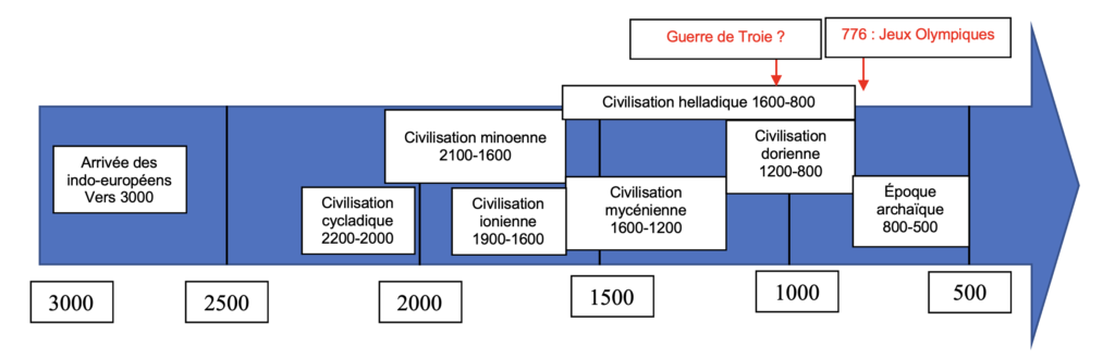 Frise chronologique - Histoire grecque - 1