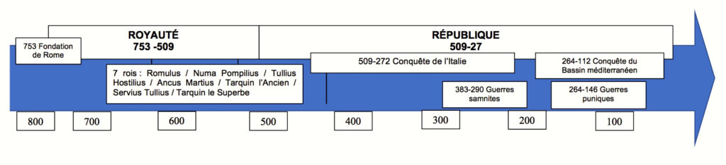 Frise chronologique de l'Histoire romaine - I